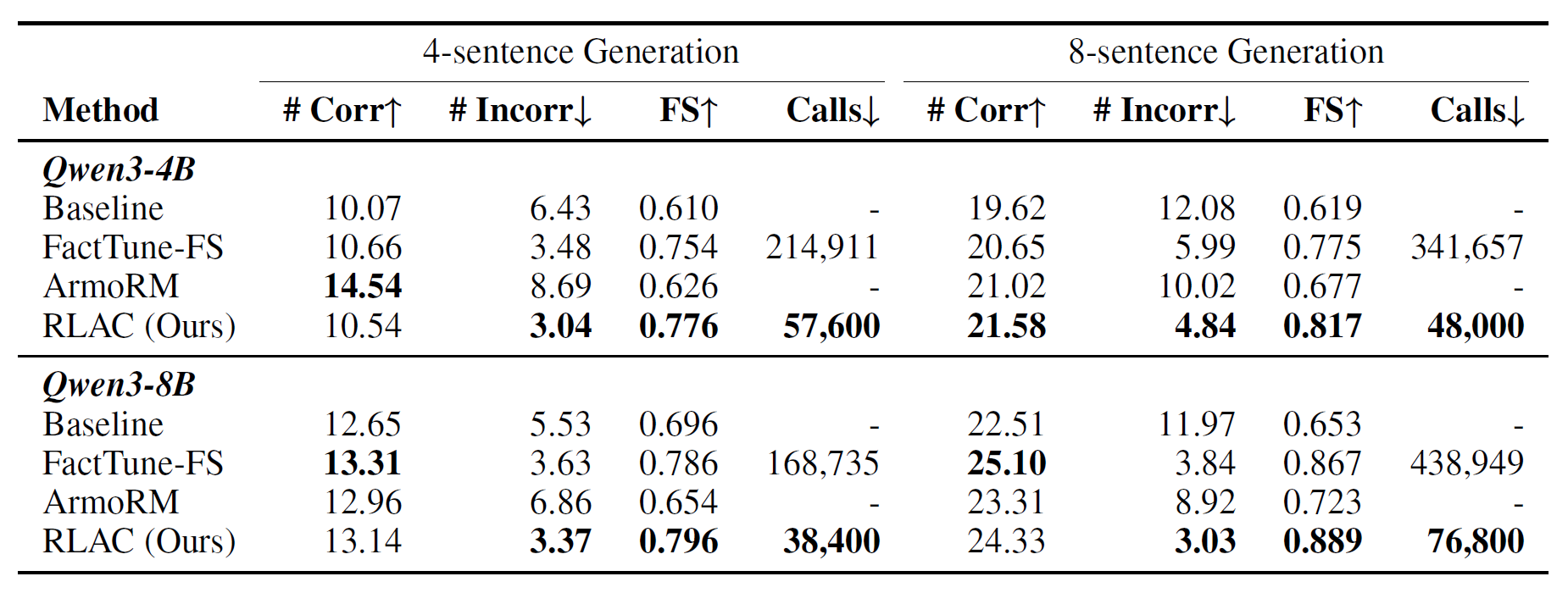 Performance Comparison on Factual Text Generation