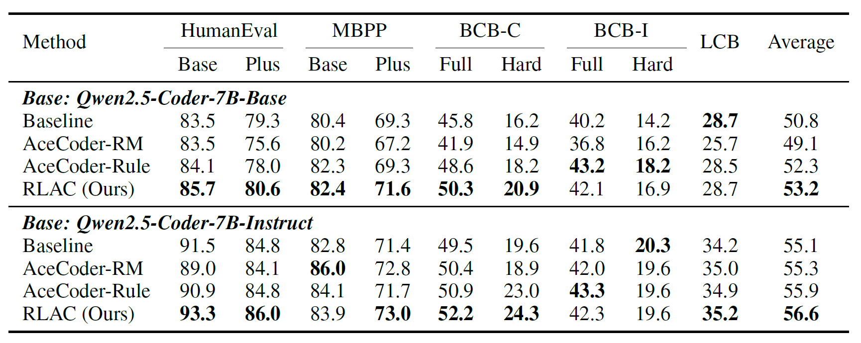 Performance Comparison on Code Generation